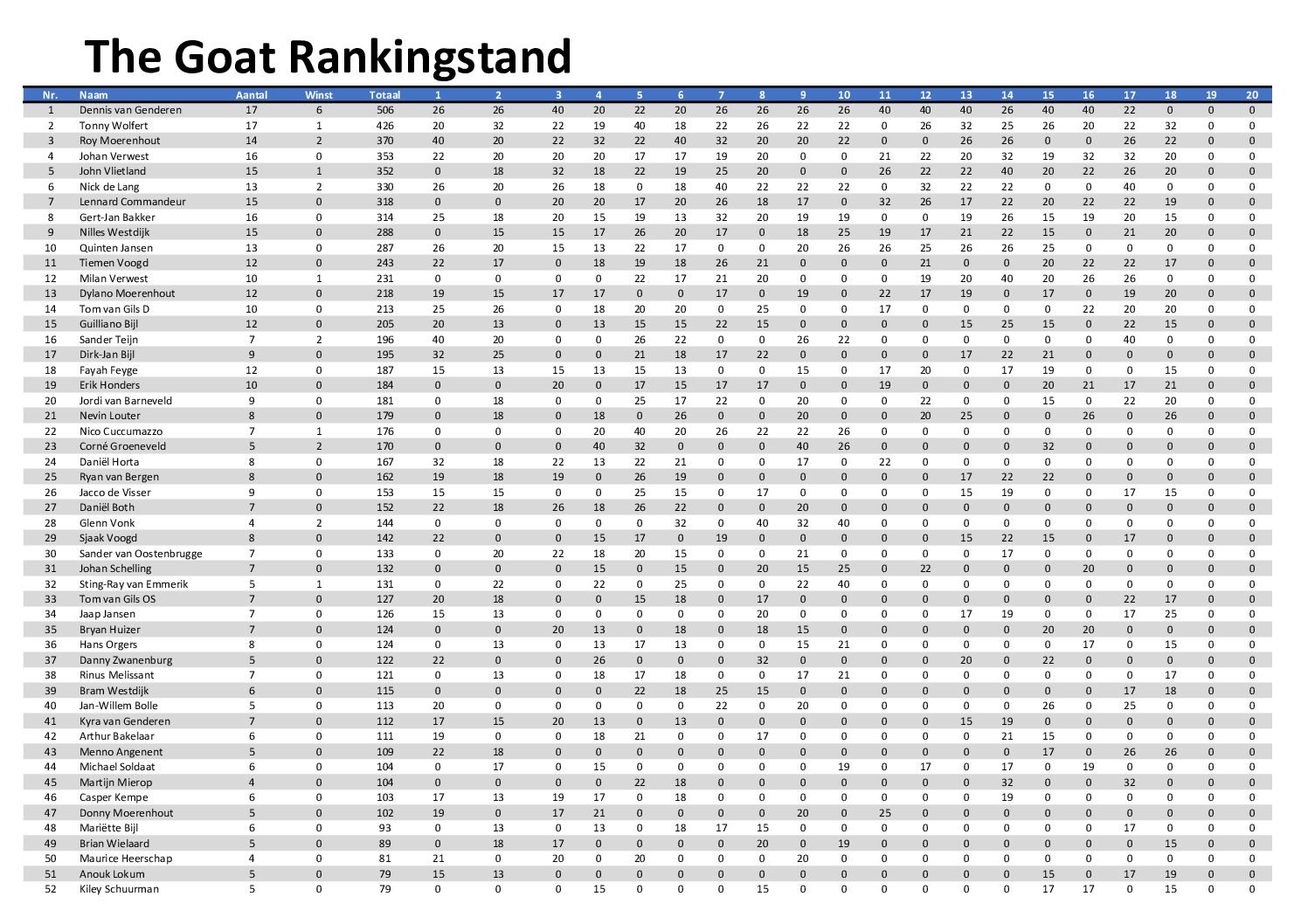 the GOAT ranking 2025