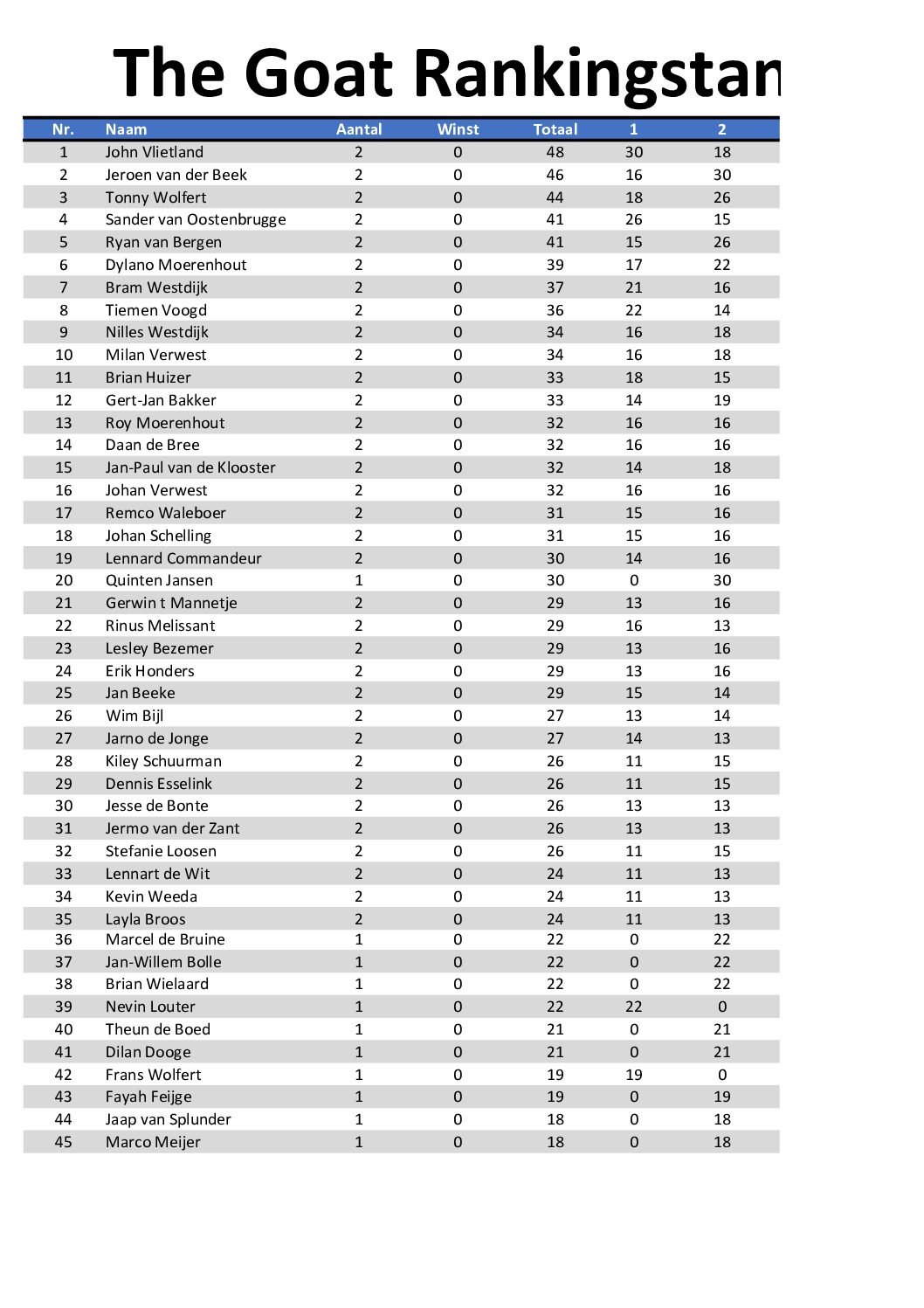 the GOAT ranking 2026