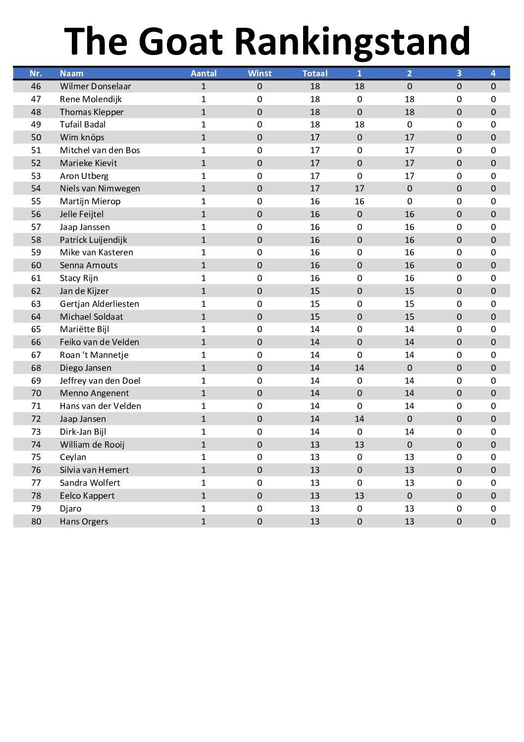 the GOAT ranking 2026