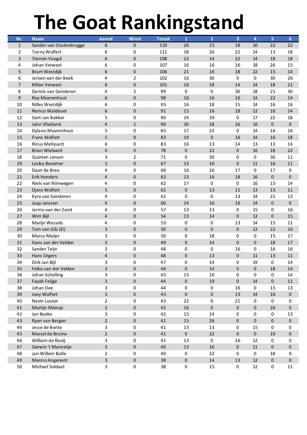 the GOAT ranking 2026