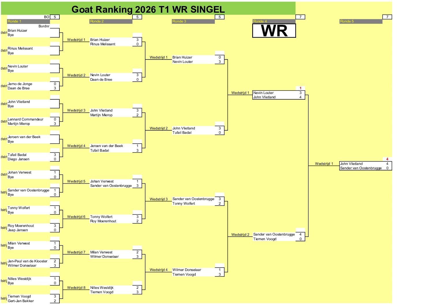the GOAT Cyclus 2026 Toernooi 1 en 2 * 14-02-2026
