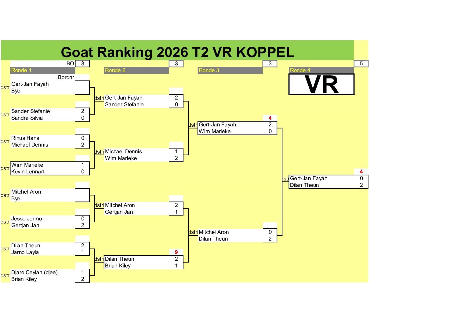 the GOAT Cyclus 2026 Toernooi 1 en 2 * 14-02-2026