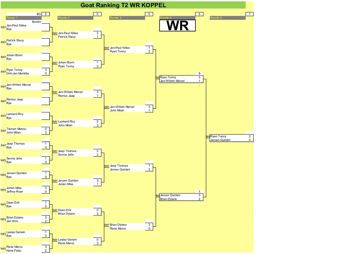 the GOAT Cyclus 2026 Toernooi 1 en 2 * 14-02-2026