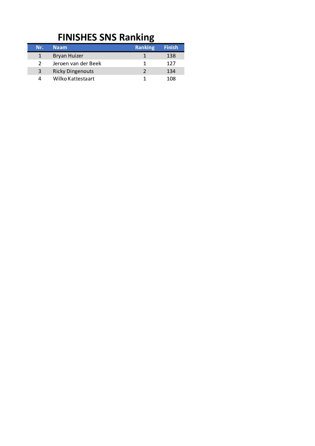 vv SNS Dart ranking 2026