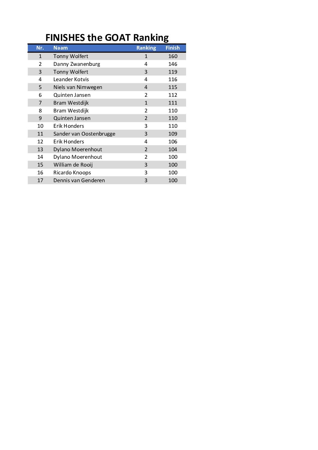 the GOAT ranking 2026