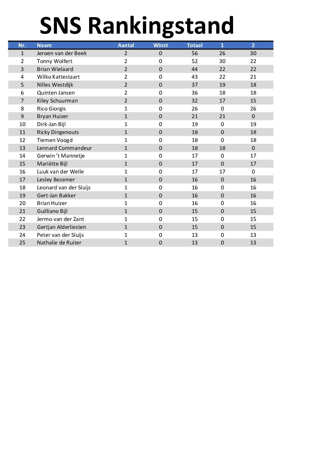 vv SNS Dart ranking 2026