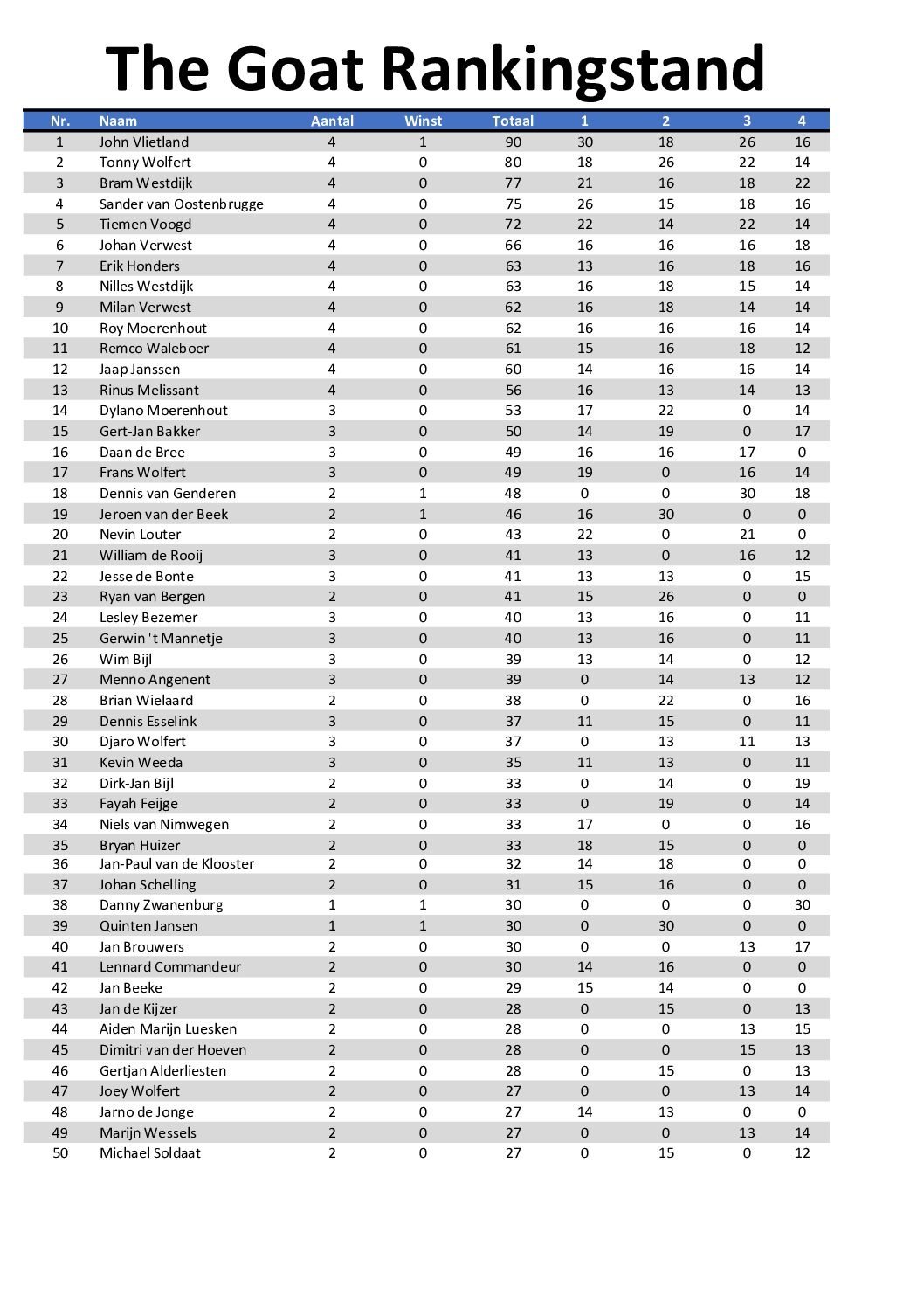 the GOAT ranking 2026
