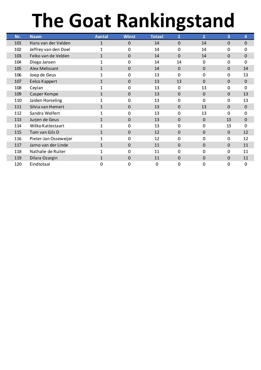 the GOAT ranking 2026