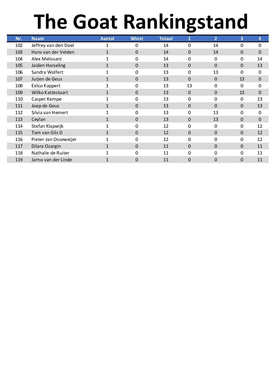 the GOAT Cyclus 2026 Toernooi 3 en 4 * 14-03-2026