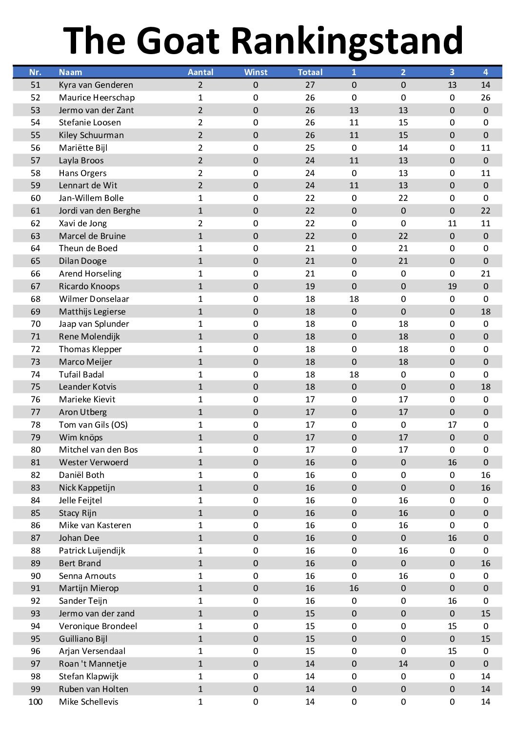 the GOAT ranking 2026