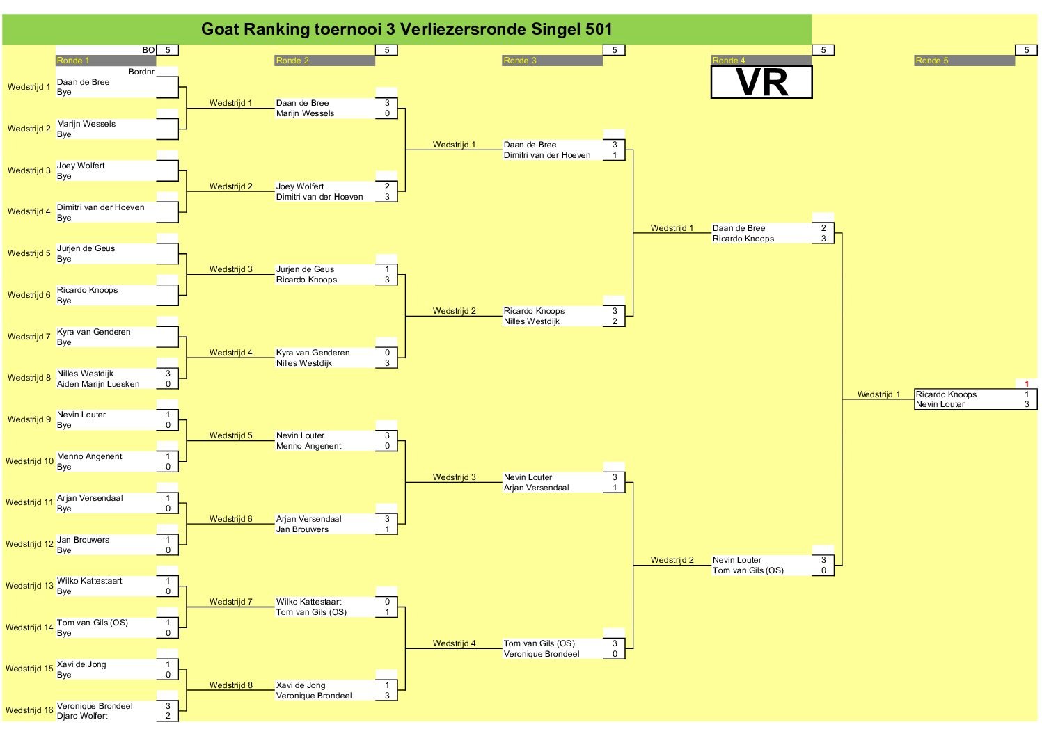 the GOAT Cyclus 2026 Toernooi 3 en 4 * 14-03-2026