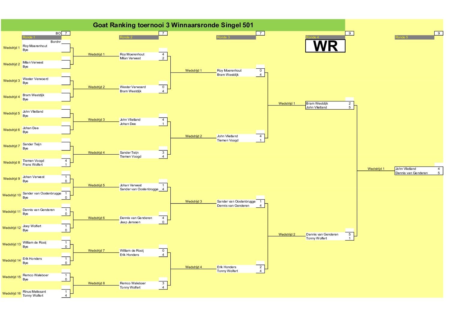 the GOAT Cyclus 2026 Toernooi 3 en 4 * 14-03-2026