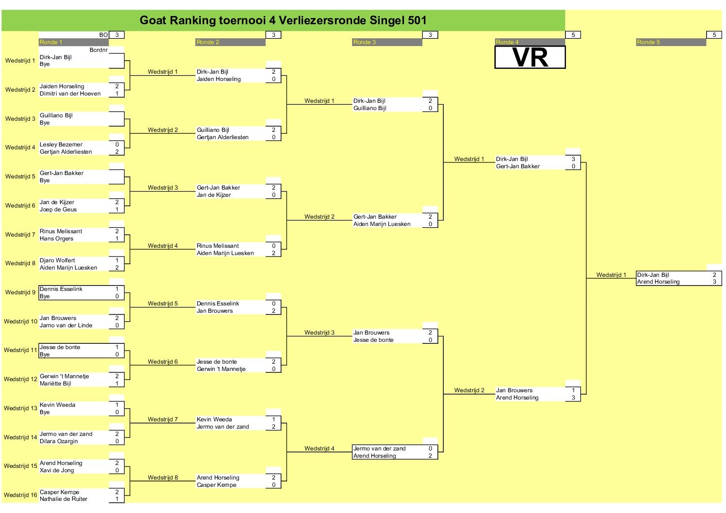 the GOAT Cyclus 2026 Toernooi 3 en 4 * 14-03-2026