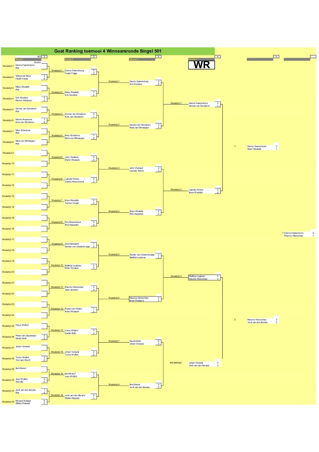 the GOAT Cyclus 2026 Toernooi 3 en 4 * 14-03-2026