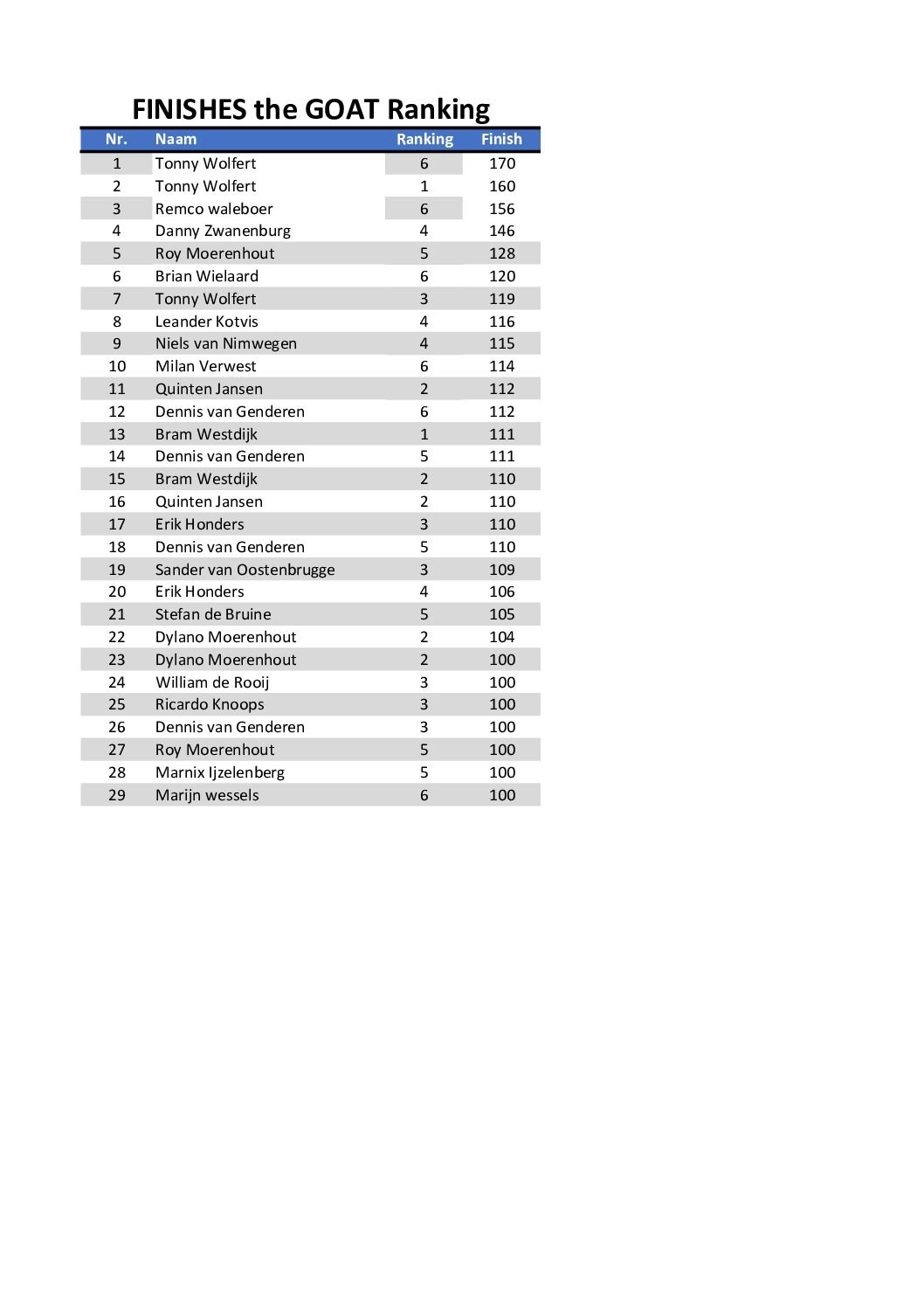 the GOAT Cyclus 2026 Toernooi 5 en 6 * 14-03-2026