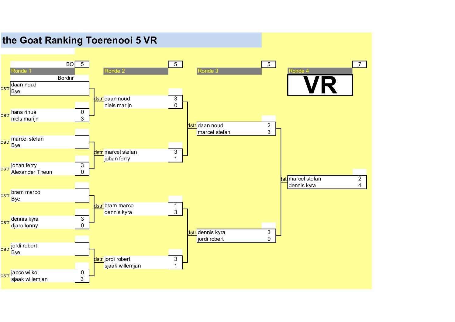 the GOAT Cyclus 2026 Toernooi 5 en 6 * 14-03-2026