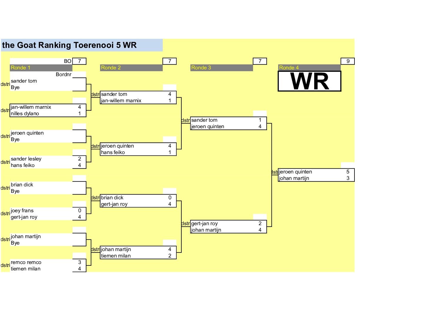the GOAT Cyclus 2026 Toernooi 5 en 6 * 14-03-2026