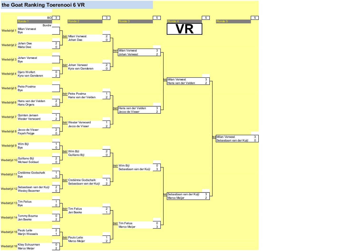 the GOAT Cyclus 2026 Toernooi 5 en 6 * 14-03-2026
