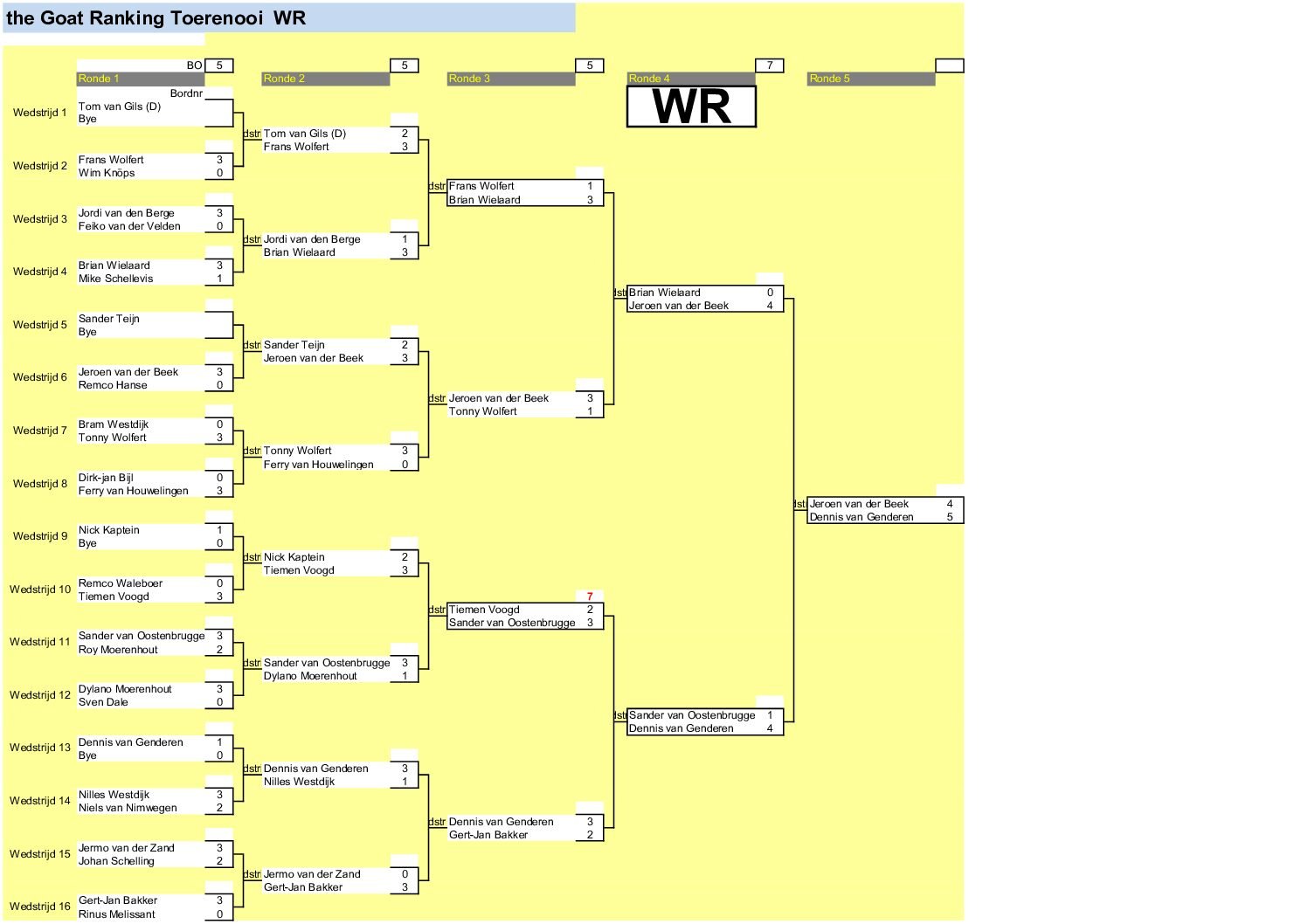the GOAT Cyclus 2026 Toernooi 5 en 6 * 14-03-2026