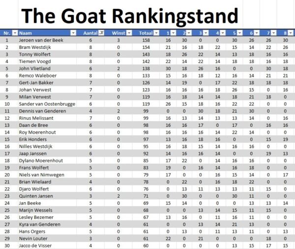 the GOAT Cyclus 2026 Toernooi 7 en 8 * 06-06-2026