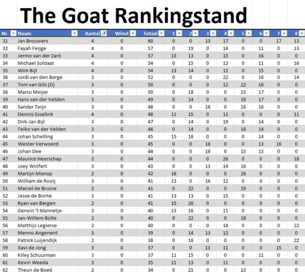 the GOAT Cyclus 2026 Toernooi 7 en 8 * 06-06-2026