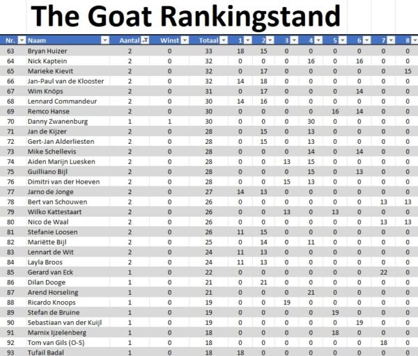 the GOAT Cyclus 2026 Toernooi 7 en 8 * 06-06-2026