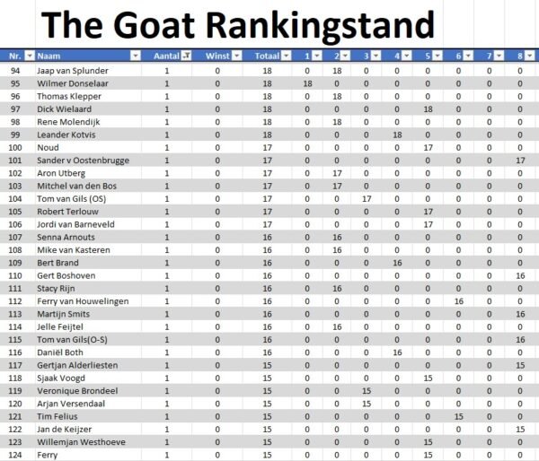 the GOAT Cyclus 2026 Toernooi 7 en 8 * 06-06-2026
