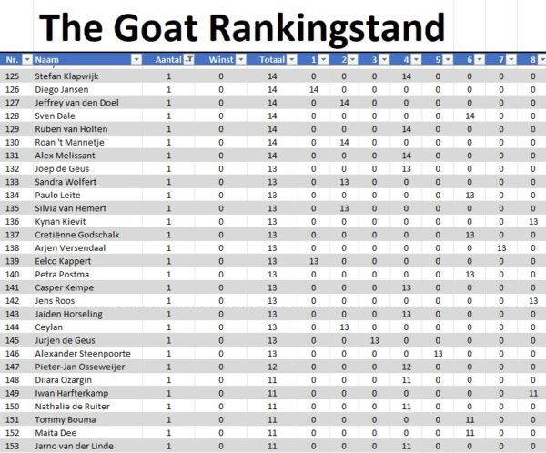 the GOAT Cyclus 2026 Toernooi 7 en 8 * 06-06-2026