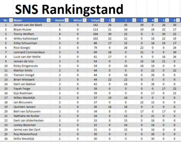 SNS Dart Toernooi 5 en 6 13-06-2026