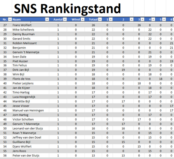 SNS Dart Toernooi 5 en 6 13-06-2026