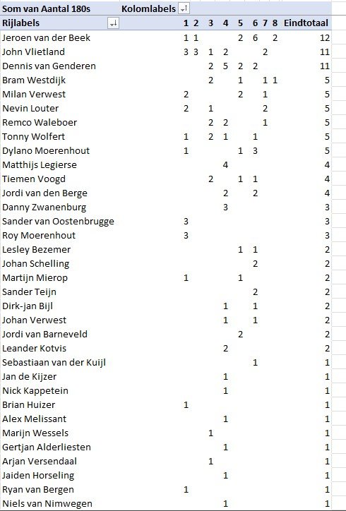 The Goat Ranking 2026 180 the GOAT Cyclus 2026 Toernooi 9 en 10