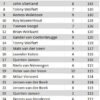 The Goat Ranking 2026 finishes 10 1 the GOAT Cyclus 2026 Toernooi 9 en 10