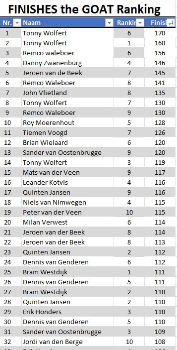 The Goat Ranking 2026 finishes 10 1 the GOAT Cyclus 2026 Toernooi 9 en 10