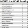The Goat Ranking 2026 finishes 10 2 the GOAT Cyclus 2026 Toernooi 9 en 10