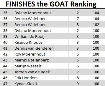 The Goat Ranking 2026 finishes 10 2 the GOAT Cyclus 2026 Toernooi 9 en 10