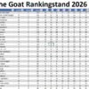 The Goat Ranking 2026 stand 10 1 the GOAT Cyclus 2026 Toernooi 9 en 10