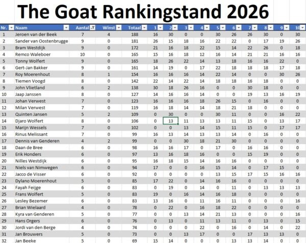 The Goat Ranking 2026 stand 10 1 the GOAT Cyclus 2026 Toernooi 9 en 10