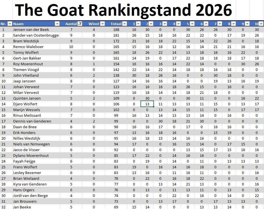 The Goat Ranking 2026 stand 10 1