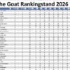 The Goat Ranking 2026 stand 10 2 the GOAT Cyclus 2026 Toernooi 9 en 10