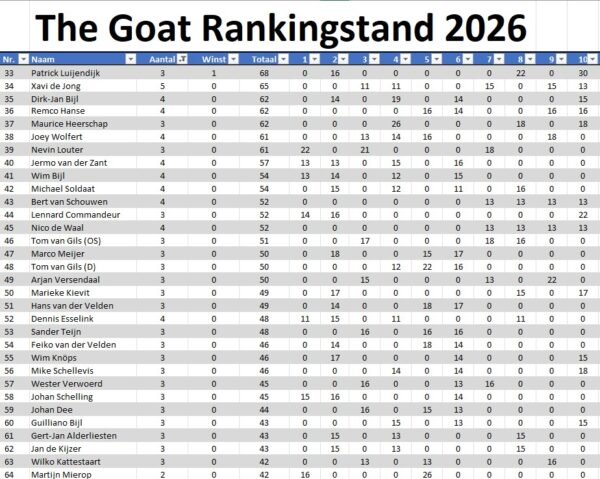 The Goat Ranking 2026 stand 10 2 the GOAT Cyclus 2026 Toernooi 9 en 10