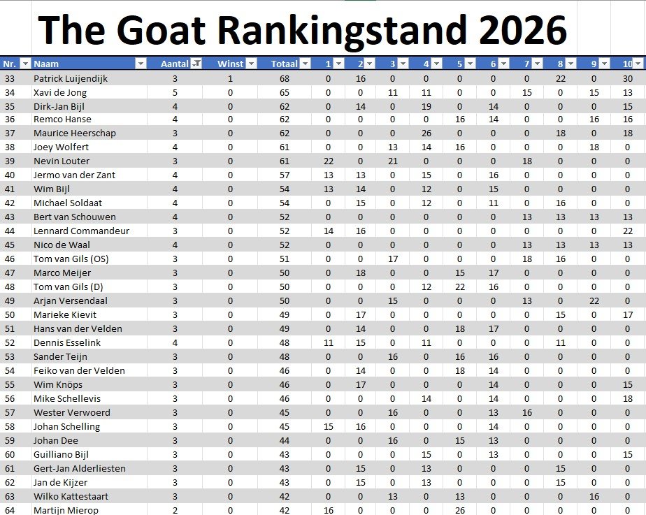 The Goat Ranking 2026 stand 10 2
