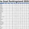 The Goat Ranking 2026 stand 10 3 the GOAT Cyclus 2026 Toernooi 9 en 10