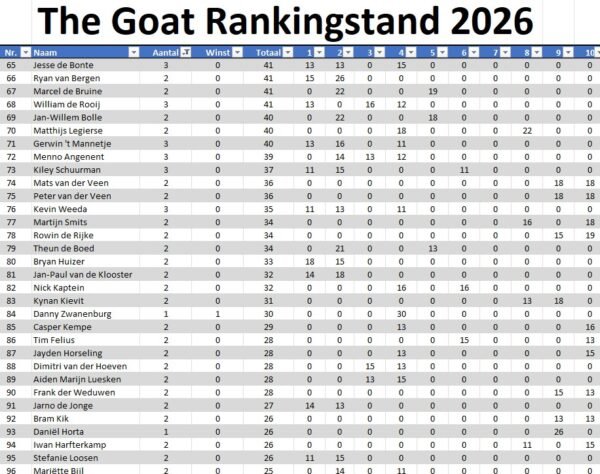 The Goat Ranking 2026 stand 10 3 the GOAT Cyclus 2026 Toernooi 9 en 10
