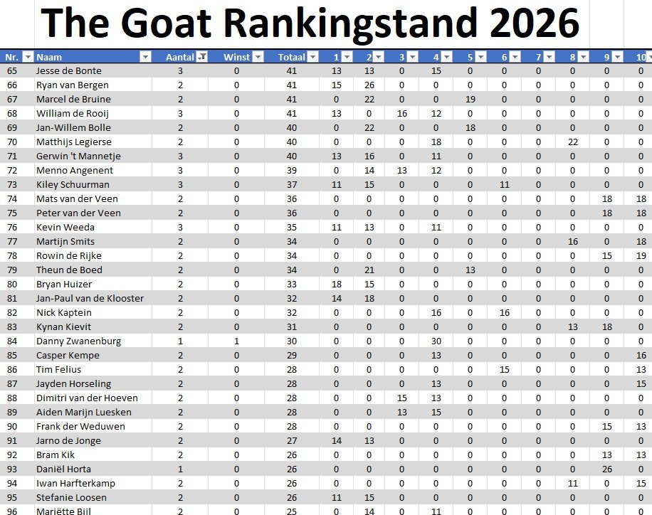 The Goat Ranking 2026 stand 10 3