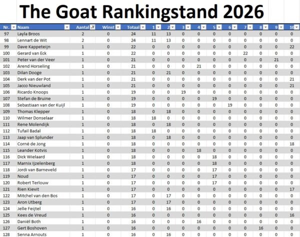 The Goat Ranking 2026 stand 10 4 the GOAT Cyclus 2026 Toernooi 9 en 10