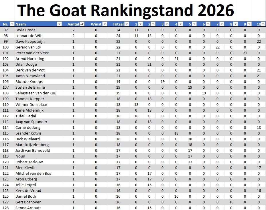 The Goat Ranking 2026 stand 10 4