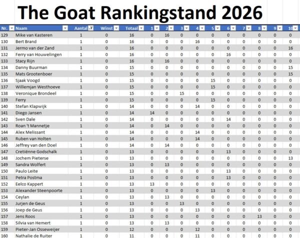 The Goat Ranking 2026 stand 10 5 the GOAT Cyclus 2026 Toernooi 9 en 10
