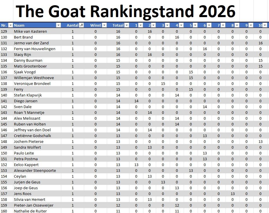 The Goat Ranking 2026 stand 10 5