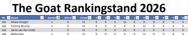 The Goat Ranking 2026 stand 10 6 the GOAT Cyclus 2026 Toernooi 9 en 10