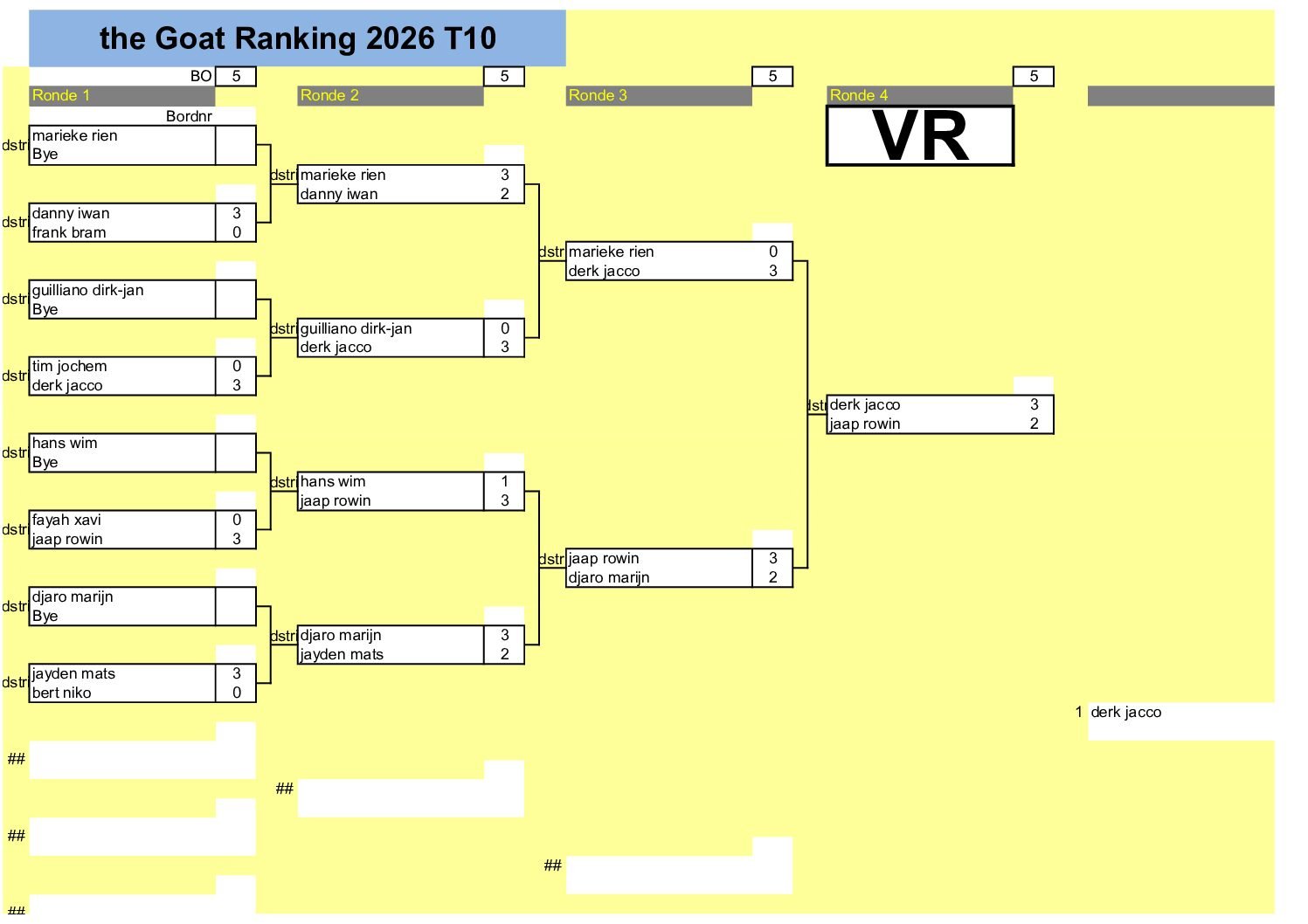 goat 2026 t10 vr the GOAT Cyclus 2026 Toernooi 9 en 10